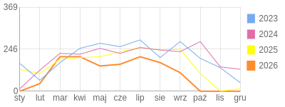Wykres roczny blog rowerowy anwi.bikestats.pl